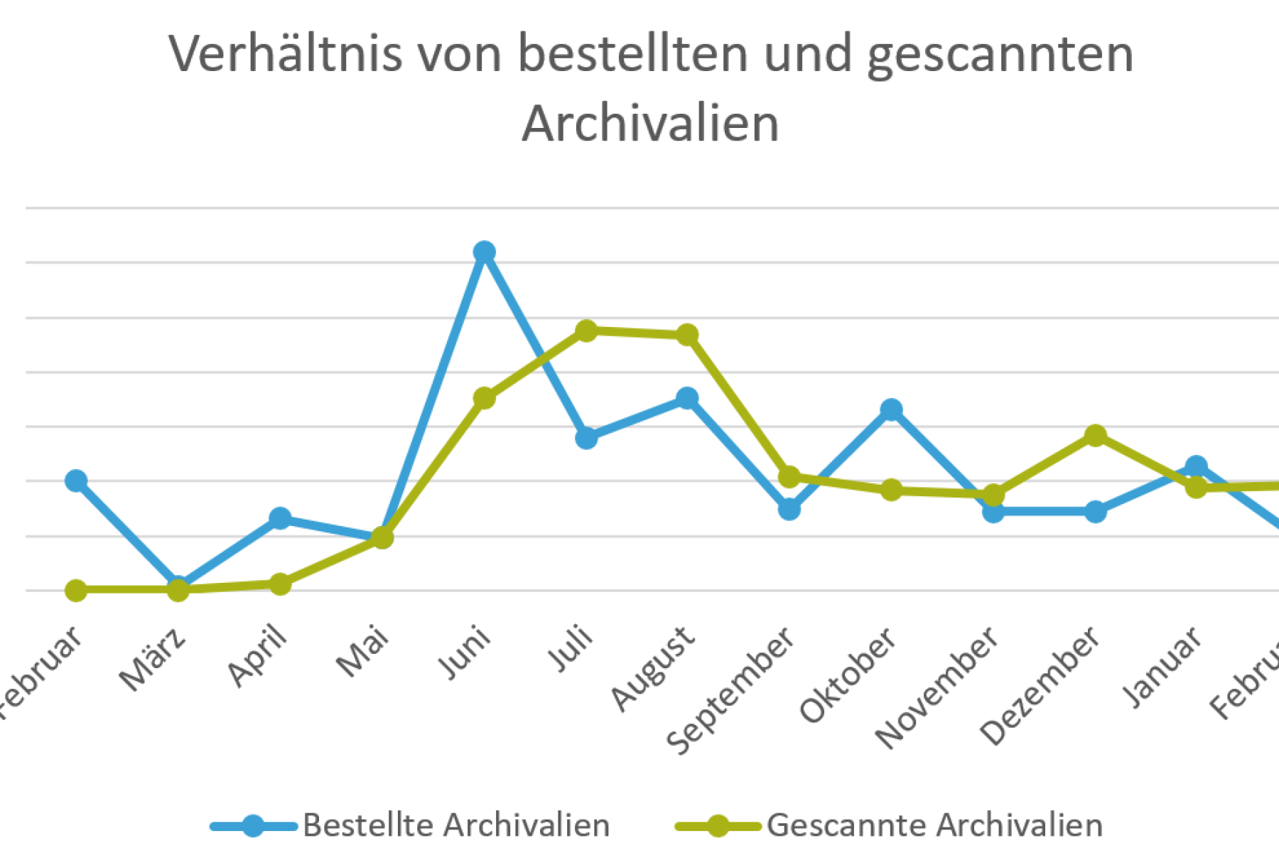 Diagramm, das das Verhältnis von bestellten und gescanten Archivalien zeigt.