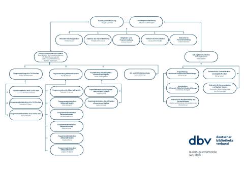 Organigramm der Bundesgeschäftsstelle des dbv