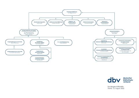 Organigramm der Geschäftsstelle
