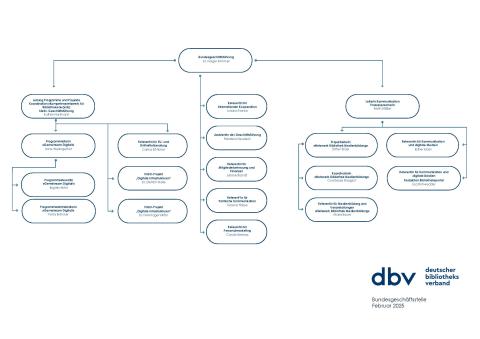 Organigramm der Bundesgeschäftsstelle